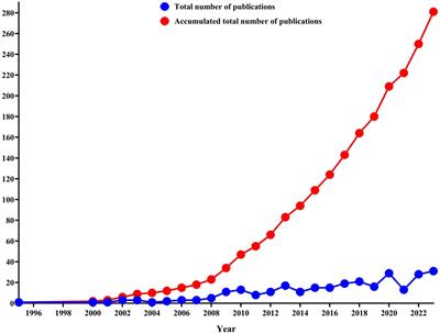 Mapping knowledge domain of acupuncture for Parkinson’s disease: a bibliometric and visual analysis